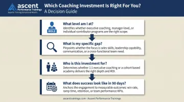 Four-question decision framework for choosing executive or leadership coaching path