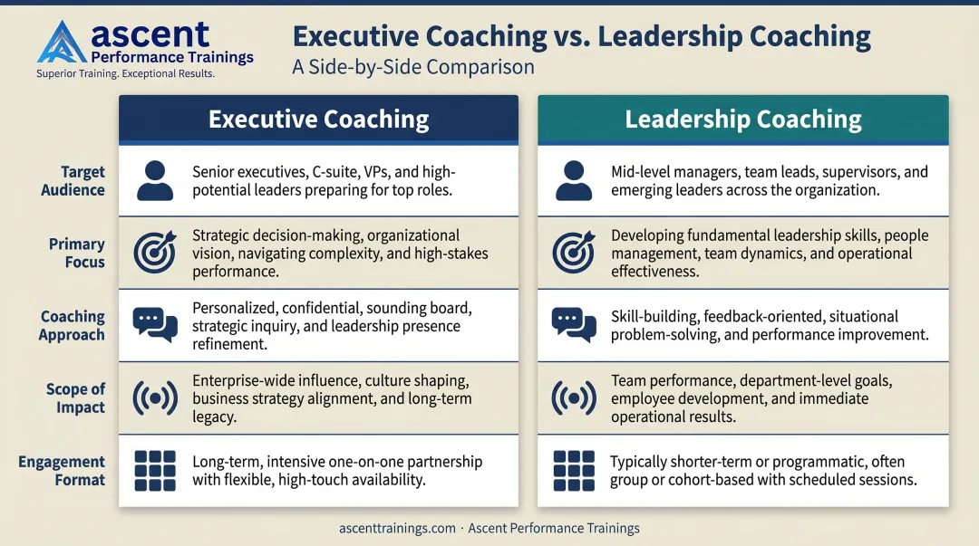 Executive coaching versus leadership coaching five-dimension side-by-side comparison chart