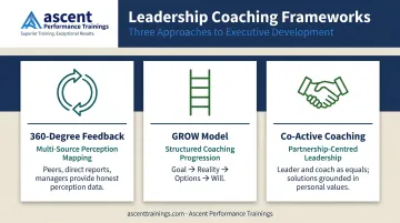 Three leadership coaching frameworks GROW model 360 feedback and co-active coaching breakdown