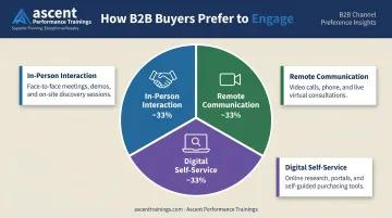 B2B buyer channel preference split across in-person remote and self-service