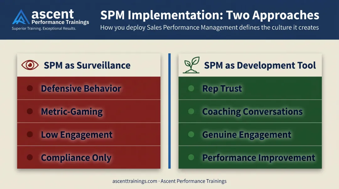 SPM framing comparison surveillance mindset versus development mindset team outcomes