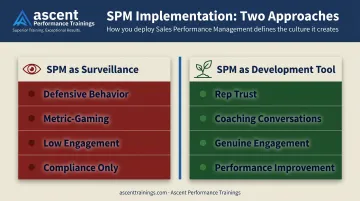 SPM framing comparison surveillance mindset versus development mindset team outcomes
