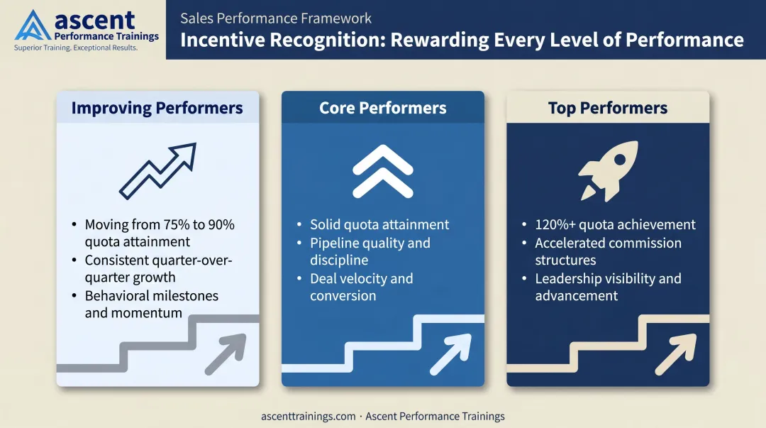 Three-tier sales incentive structure recognizing top middle and improving performers