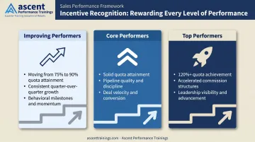 Three-tier sales incentive structure recognizing top middle and improving performers
