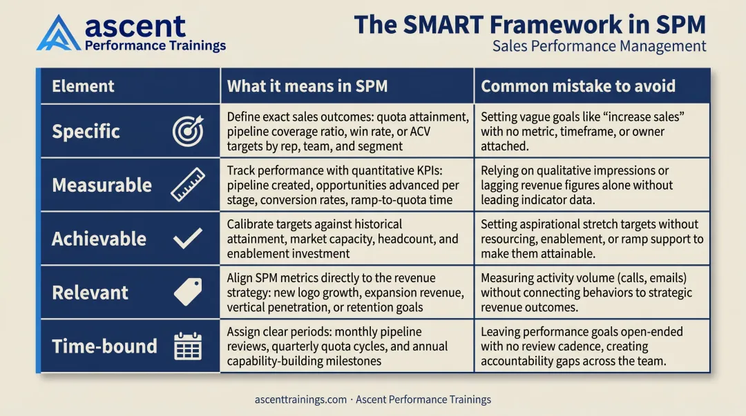 SMART goals framework applied to sales performance management five-element breakdown