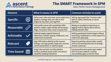SMART goals framework applied to sales performance management five-element breakdown