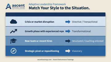 Adaptive sales leadership style framework matching context to recommended leadership approach
