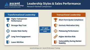 Transformational versus transactional sales leadership performance outcomes comparison infographic