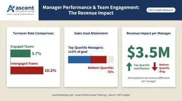 Sales engagement and turnover statistics showing revenue impact per manager infographic