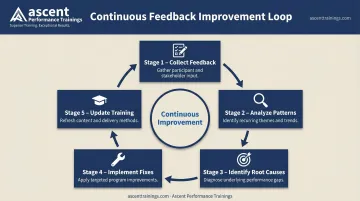Continuous customer feedback loop from data collection to training improvement cycle