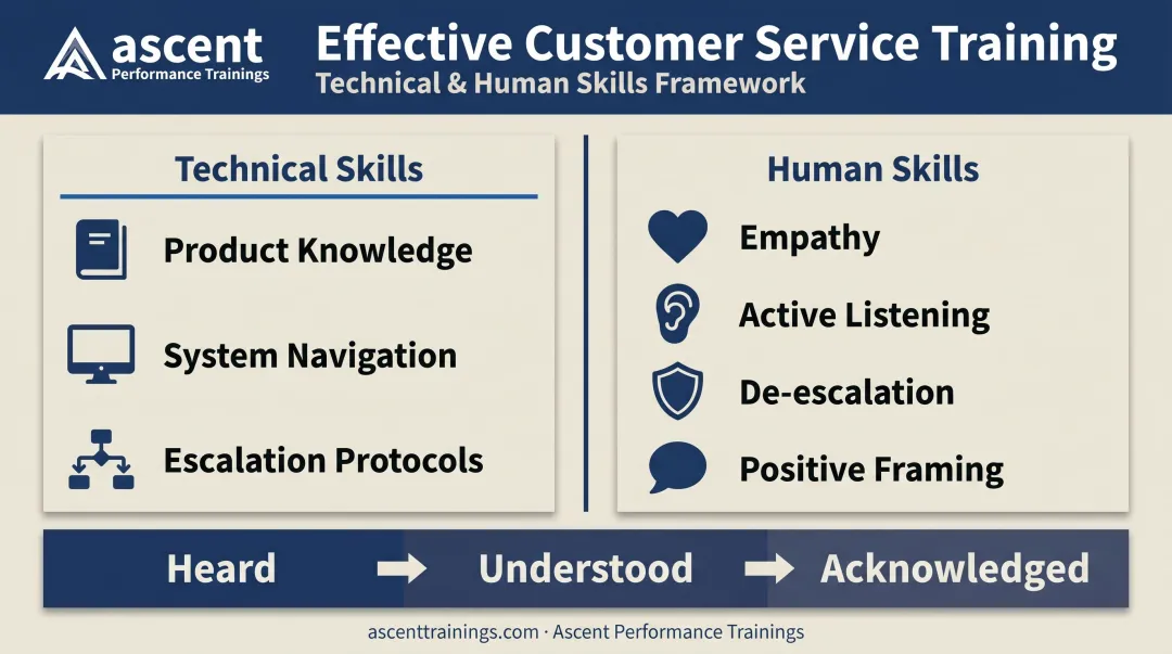 Customer service training framework technical skills human skills and heard-understood-acknowledged model