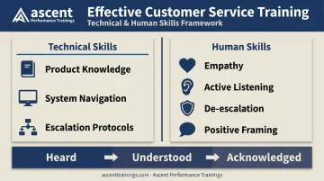 Customer service training framework technical skills human skills and heard-understood-acknowledged model