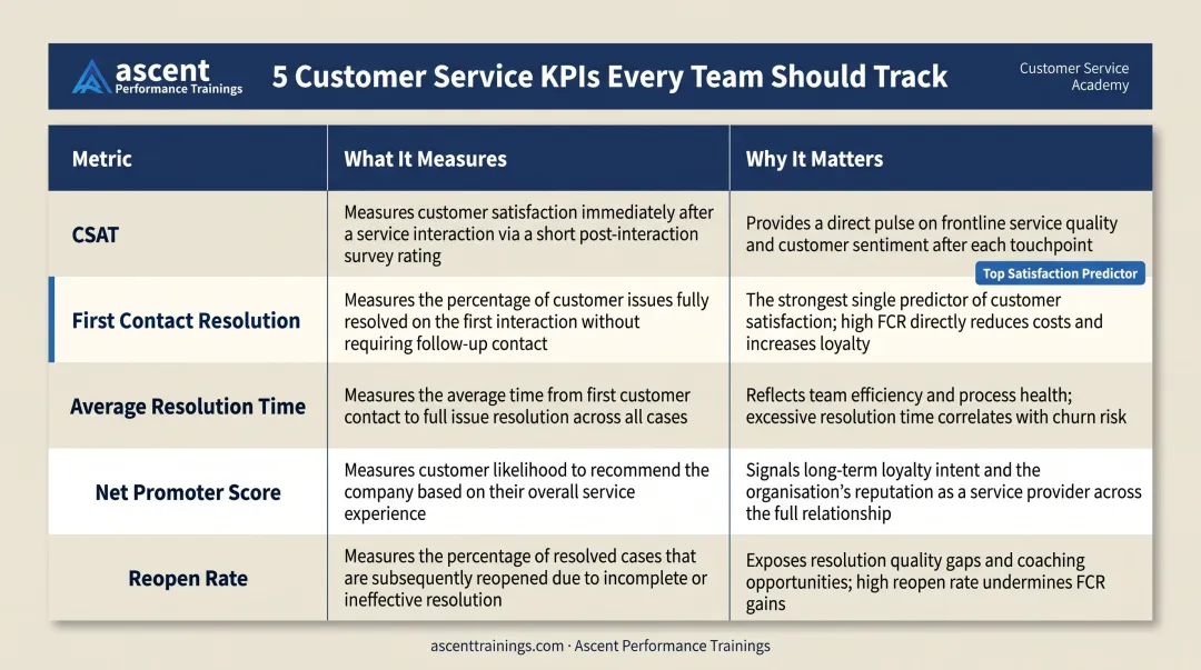 Five core customer service KPIs comparison table with metrics definitions and business impact