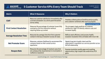 Five core customer service KPIs comparison table with metrics definitions and business impact