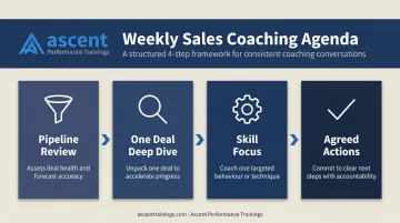 Four-step weekly sales coaching one-on-one meeting agenda process flow