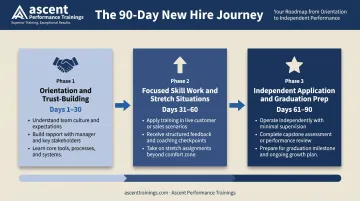 90-day sales mentorship program phased playbook timeline with milestones