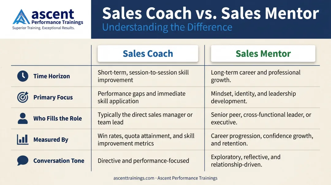 Sales coach versus sales mentor role comparison infographic with five key dimensions
