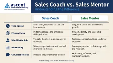 Sales coach versus sales mentor role comparison infographic with five key dimensions