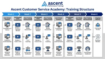 Ascent Customer Service Academy training program structure showing 10-week curriculum and coaching