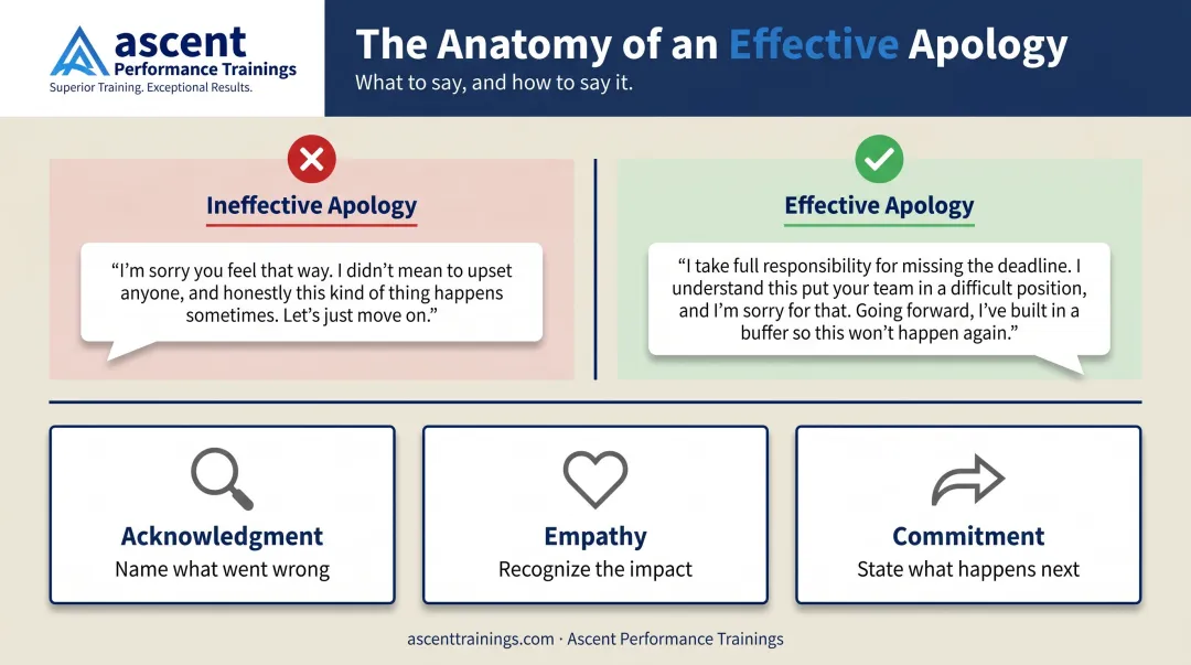 Effective versus ineffective customer service apology language side-by-side comparison