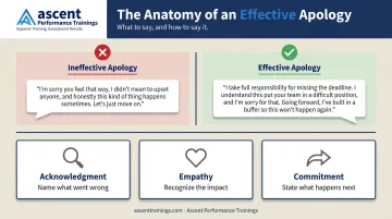 Effective versus ineffective customer service apology language side-by-side comparison