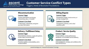 Four common customer service conflict types triggers and customer needs comparison