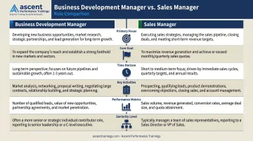 Business Development Manager versus Sales Manager six-dimension comparison infographic