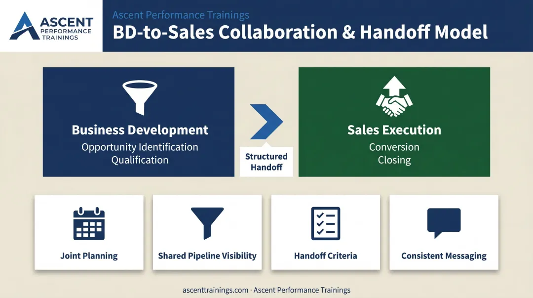 BDM to Sales Manager handoff collaboration model four-step process flow