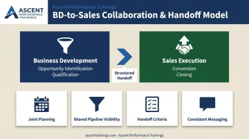 BDM to Sales Manager handoff collaboration model four-step process flow
