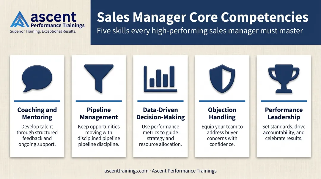 Five core Sales Manager competencies icons and descriptions skills breakdown