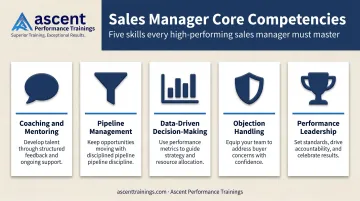 Five core Sales Manager competencies icons and descriptions skills breakdown