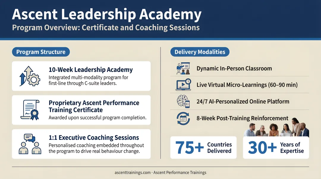 Ascent Performance Trainings leadership academy program overview certificate and coaching sessions