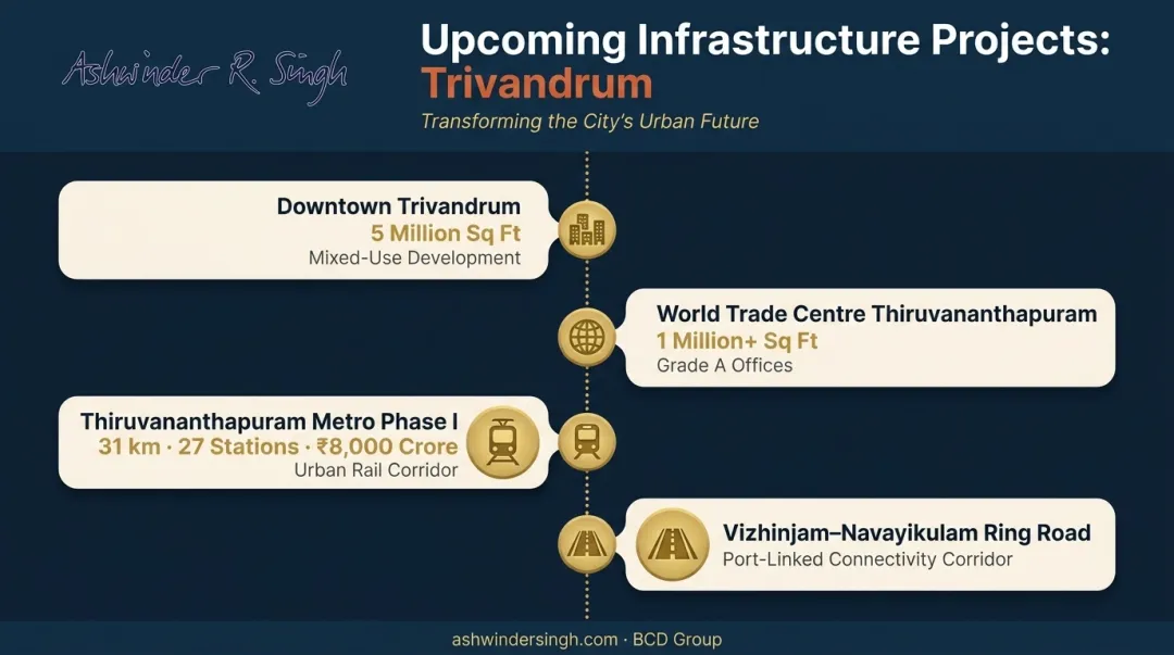 Thiruvananthapuram infrastructure pipeline four major development projects timeline infographic