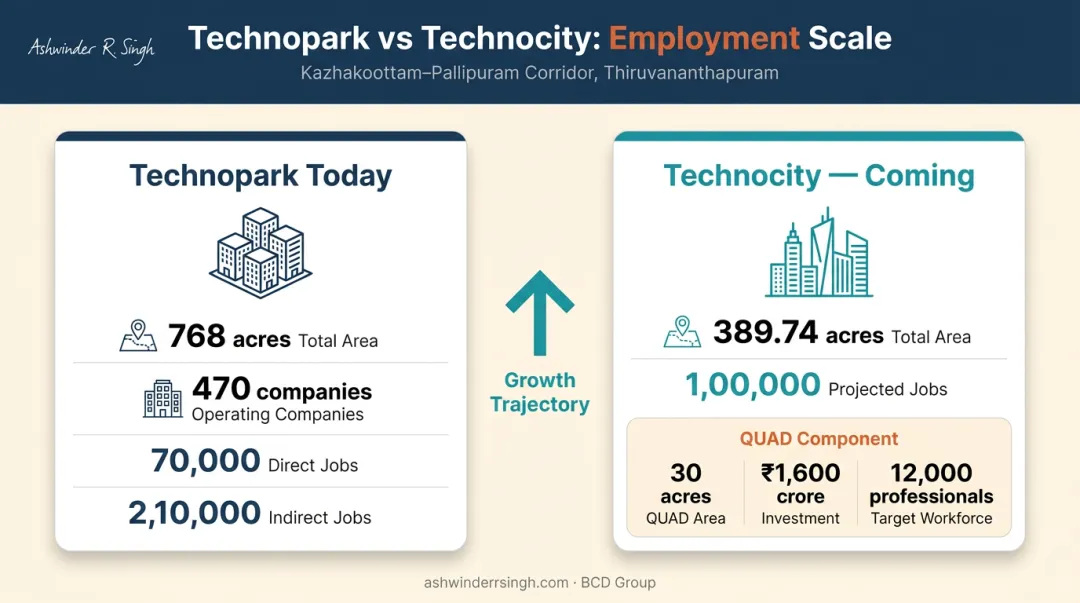 Technopark and Technocity employment growth corridor infographic Trivandrum IT hub