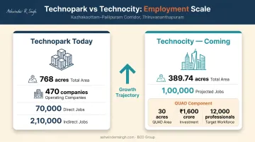 Technopark and Technocity employment growth corridor infographic Trivandrum IT hub