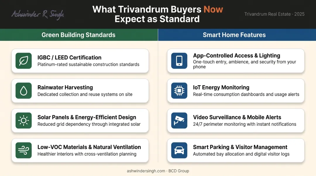 Green building and smart home features checklist infographic for Trivandrum premium projects