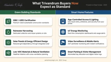 Green building and smart home features checklist infographic for Trivandrum premium projects