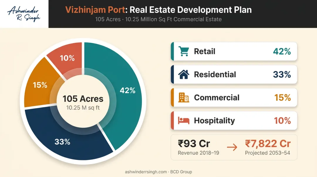 Vizhinjam Port real estate land use breakdown pie chart mixed development infographic