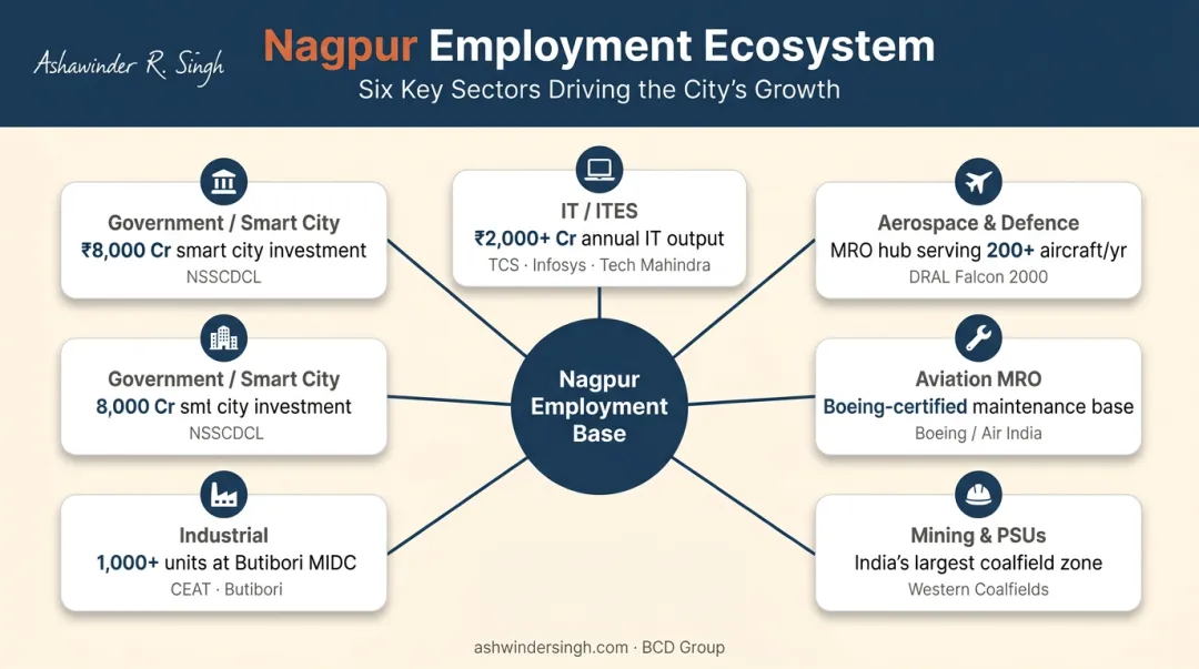 Nagpur employment ecosystem across six major sectors driving residential demand