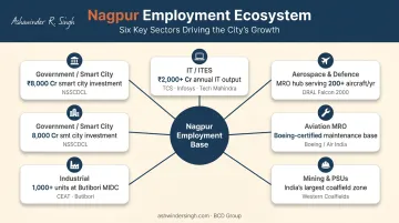 Nagpur employment ecosystem across six major sectors driving residential demand