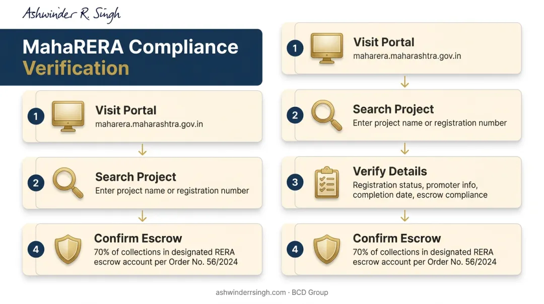 Four-step MahaRERA project verification process for Nagpur property buyers