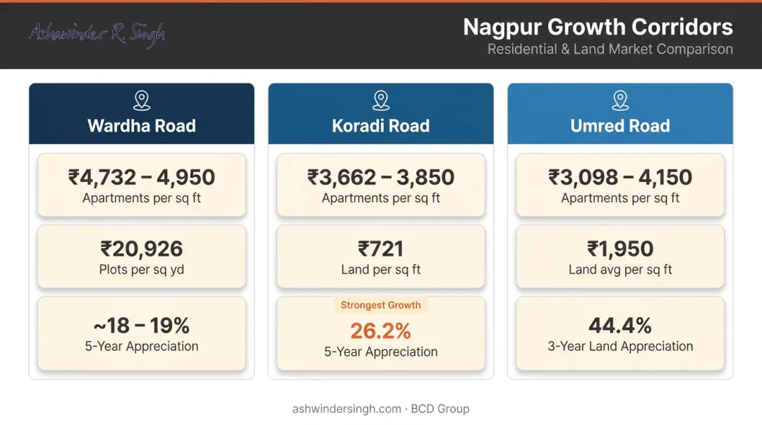 Three Nagpur investment corridors side-by-side price and appreciation comparison chart