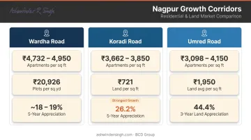 Three Nagpur investment corridors side-by-side price and appreciation comparison chart