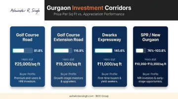 Gurgaon investment corridors comparison showing price per sq ft and five-year appreciation