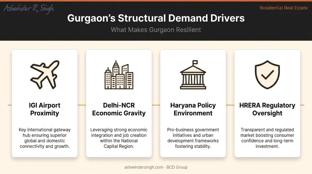 Four structural factors driving Gurgaon real estate market dominance infographic