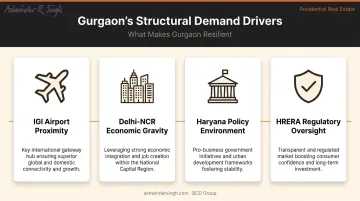 Four structural factors driving Gurgaon real estate market dominance infographic