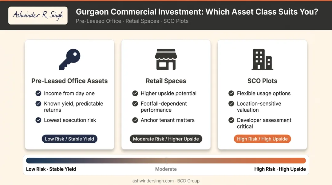 Three commercial real estate investment entry points in Gurgaon comparison infographic