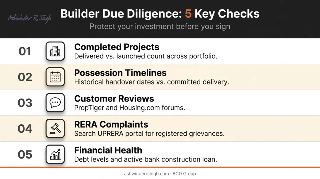 Five-point builder due diligence checklist for Noida property buyers before committing