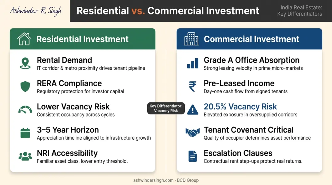 Residential versus commercial real estate investment comparison key differences and risk factors
