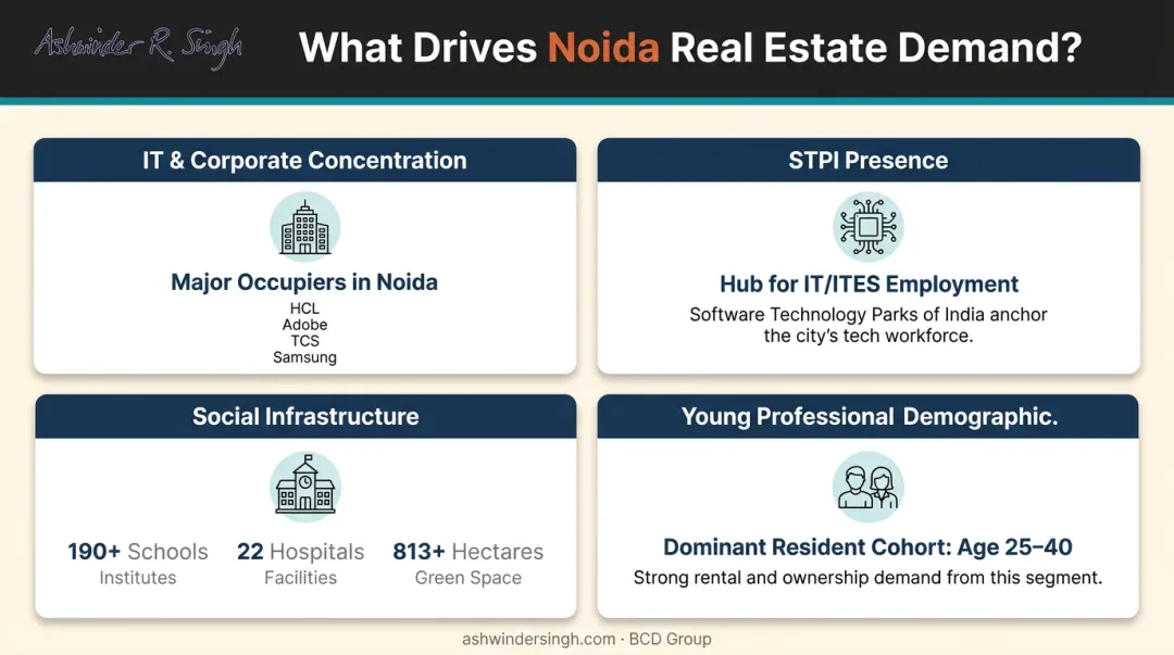 Four key demand drivers powering Noida real estate growth in 2025